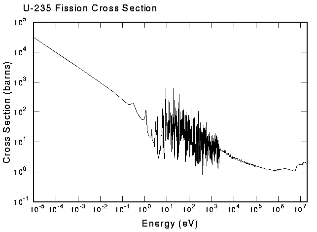 u235 cross section